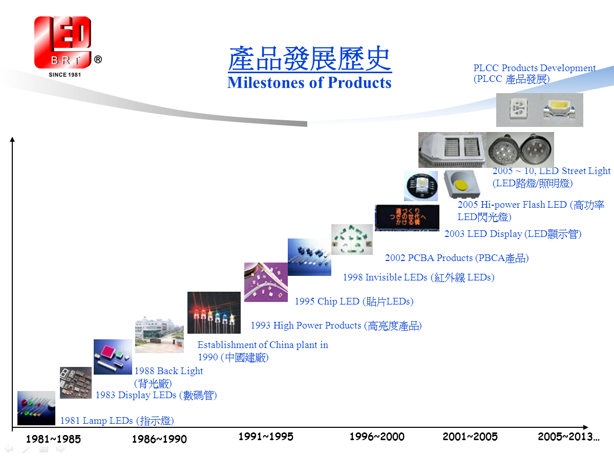 产品发展历史